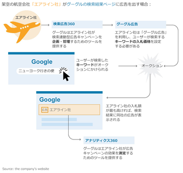 グーグル広告の「迷宮」、3つのイラストで道案内