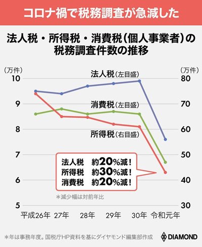 富裕層に国税が次々と鉄槌！不動産節税に強烈規制開始、税務調査の嵐…