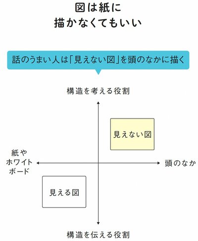 図表：図は紙に描かなくてもいい　話のうまい人は「見えない図」を頭のなかに描く