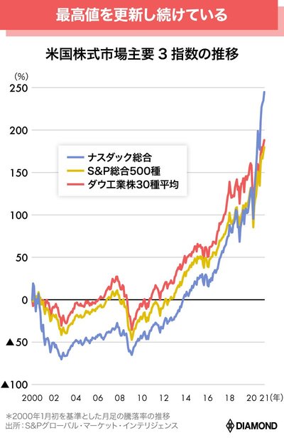 米国株式チャート