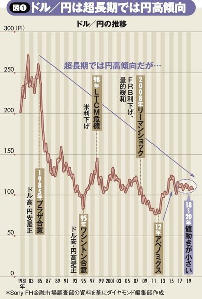 図1_ドル／円は超長期では円高傾向
