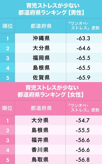 育児ストレスが少ない都道府県ランキング上位5位