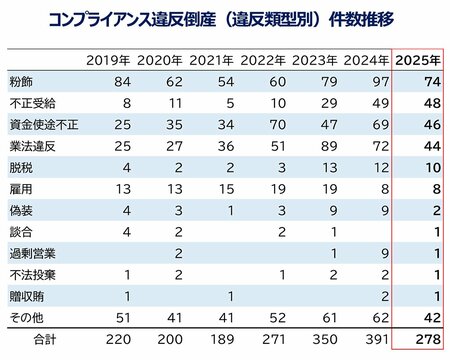 図表：コンプライアンス違反倒産（違反類型別）件数推移