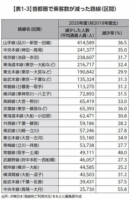 表1-3_首都圏で乗客数が減った路線（区間）