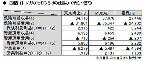 就活生に人気の東京海上や三井住友海上 保険よりも株高円安で稼ぐビジネスモデルへ変貌か