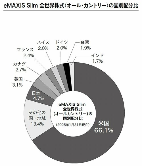 図表1:eMAXIS Slim 全世界株式(オール・カントリー)の国別配分比