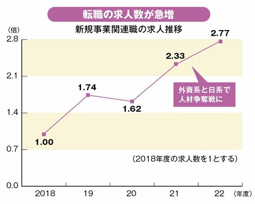 グラフ：新規事業関連職の求人推移