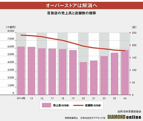 図表：百貨店の売上高と店舗数の推移