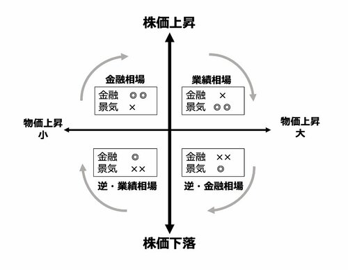 図：“典型的な”株価と経済の循環パターン