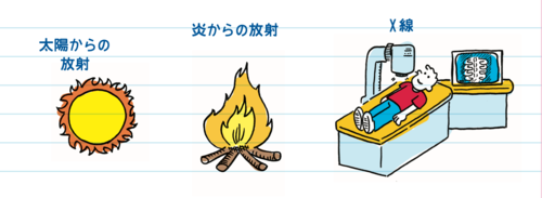 電磁波の例のイラスト『アメリカの中学生が学んでいる 14歳からの化学』より抜粋