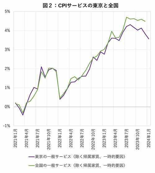 図2：CPIサービスの東京と全国