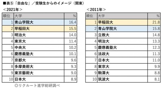 青山と早稲田が10年で首位逆転!?高3生が選ぶ「雰囲気が良い」大学ランキング | from AERAdot. | ダイヤモンド・オンライン