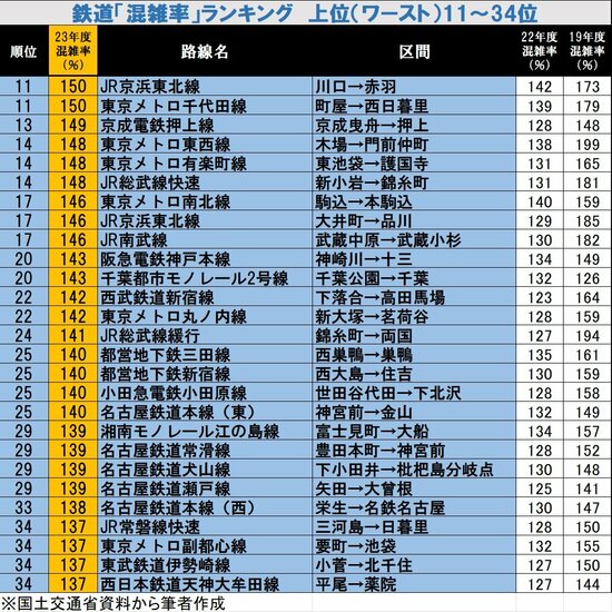 最新！鉄道「混雑率」ランキング【全国版・ワースト34】1位は混雑率171％！常連の東西線はどうなった？