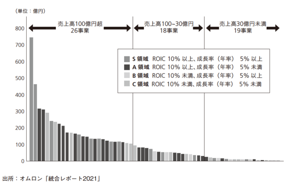 図表4　オムロンのポートフォリオマネジメントの対象となる事業ユニット（2021年3月期）