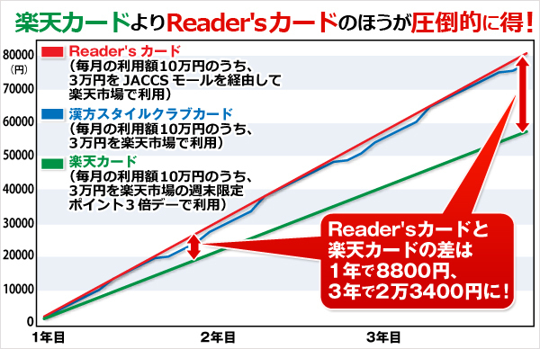 楽天カードよりリーダーズカードの方が圧倒的にお得