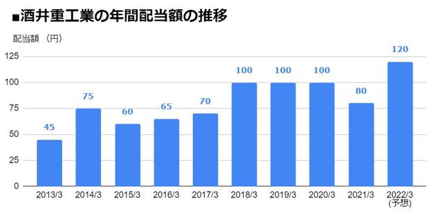 酒井重工業（6358）の年間配当額の推移