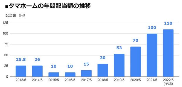 タマホーム 1419 6期連続の 増配 を発表して 配当利回り4 70 に 年間配当は6年で11倍に増加 22年5月期は前期比10円増の 1株あたり110円 に 配当 増配 減配 最新ニュース ザイ オンライン