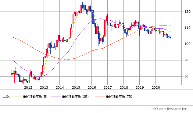 米ドル/円の過去10年の推移