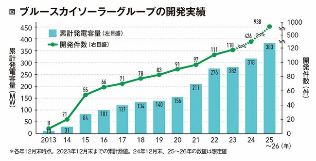 大手企業から信頼される太陽光発電のトップランナー