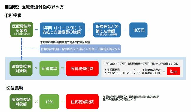 医療費控除計算式