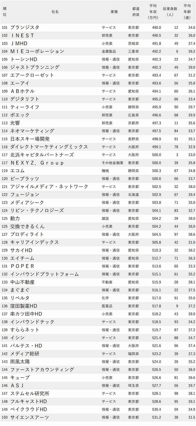 図表：年収が低い会社ランキング2024【従業員の平均年齢30代・従業員100人未満】101～150位