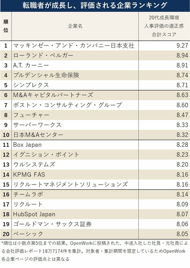 図表：転職者が成長し、評価される企業ランキング