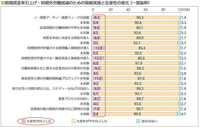 残業減少は本当だった！どの「業界」で大きく減ったか