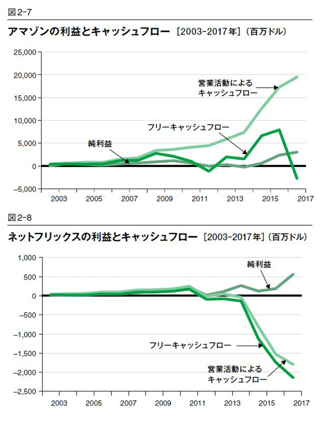 アマゾン VS. ネットフリックス　ハーバードのファイナンス講座ではどう教えているか？