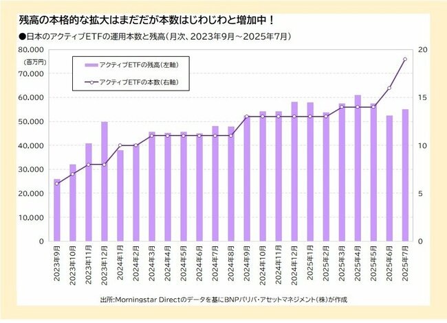 日本のアクティブETFの運用本数と残高