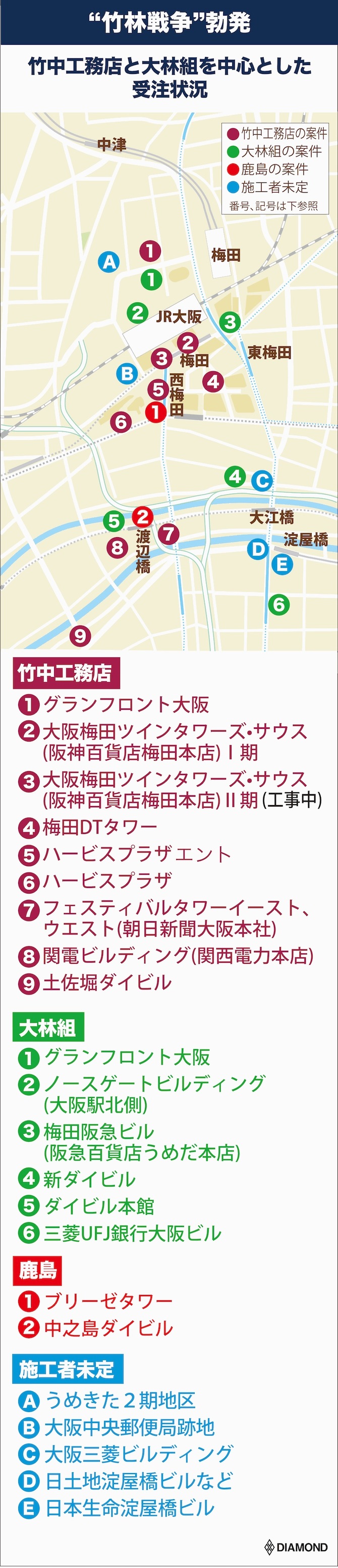 ゼネコン 不動産の 大都市争奪 戦 地方開発の主役は ゼネコン 不動産 動乱 全国00社ランキング ダイヤモンド オンライン