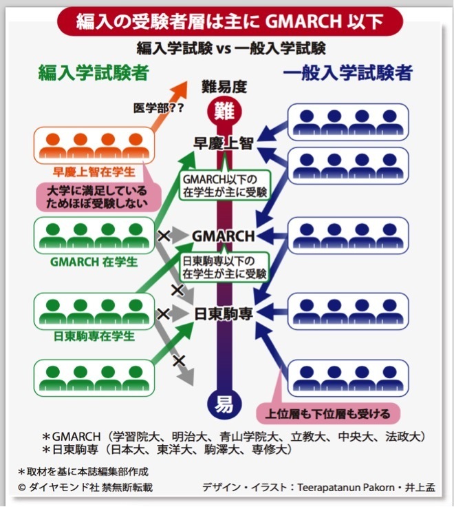 C級大学から早慶上智を目指す 編入 という大逆転技 Inside Enterprise ダイヤモンド オンライン