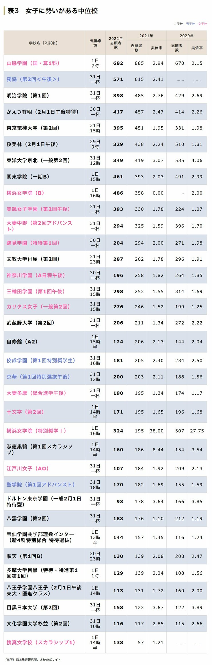 2月1日午後入試　中位校の一覧