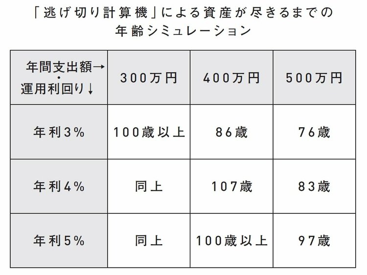 【米国株投資でFIRE達成】早期リタイア後のお金問題をシュミレートする方法とは？