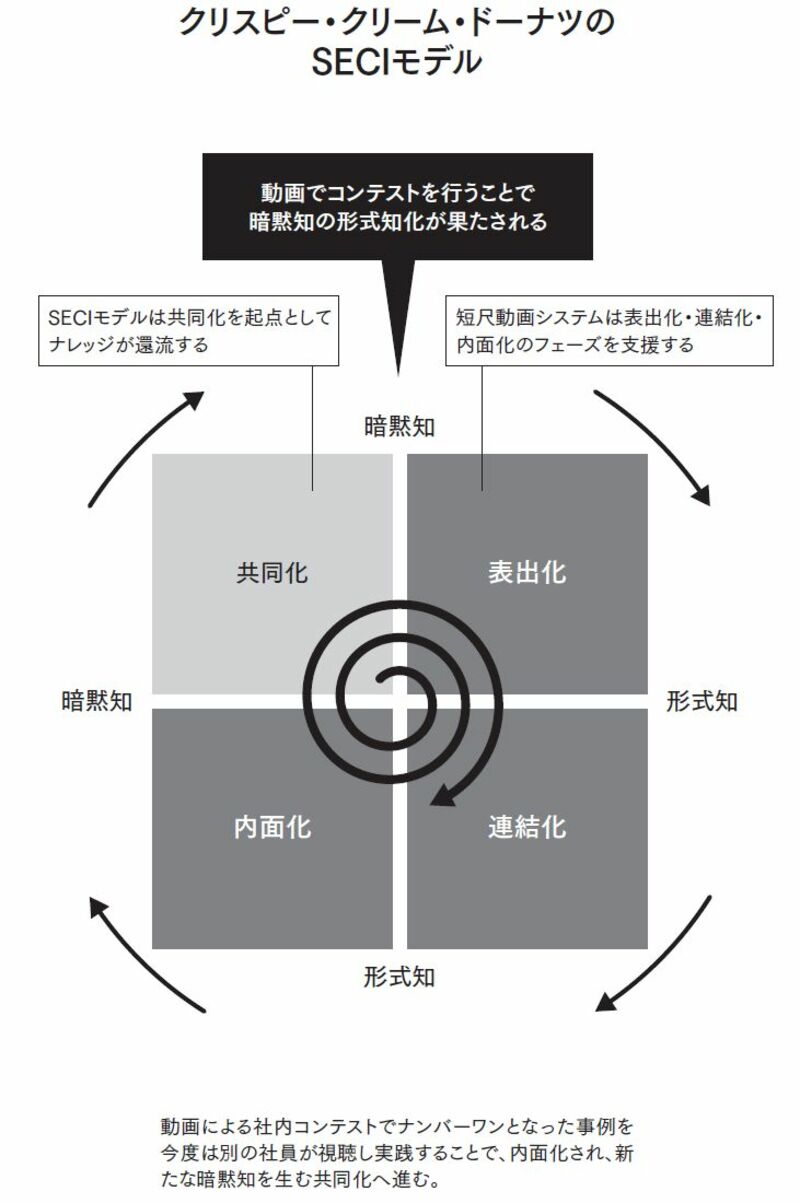 クリスピー社のＳＥＣＩモデル