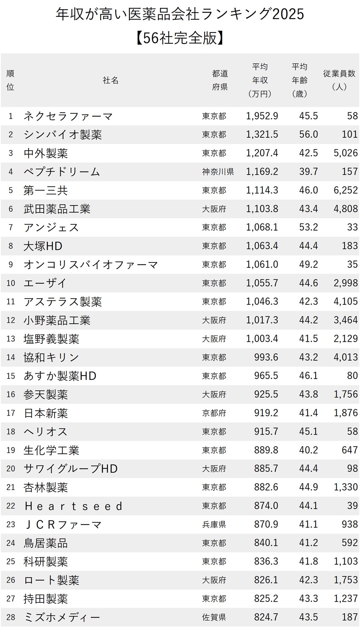 図表：年収が高い医薬品会社ランキング2025【全56社完全版】1～28位