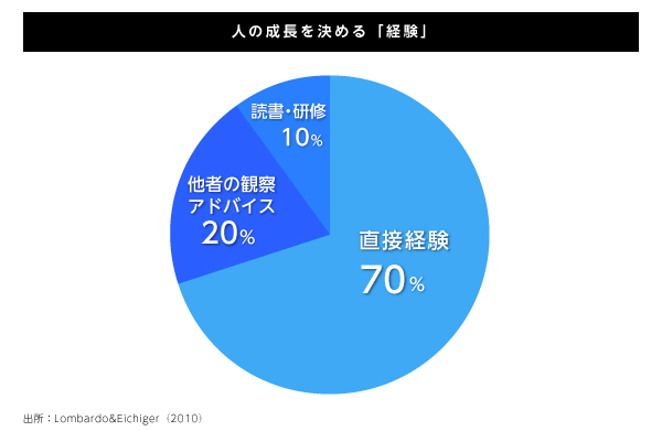 人の成長を決める「経験」