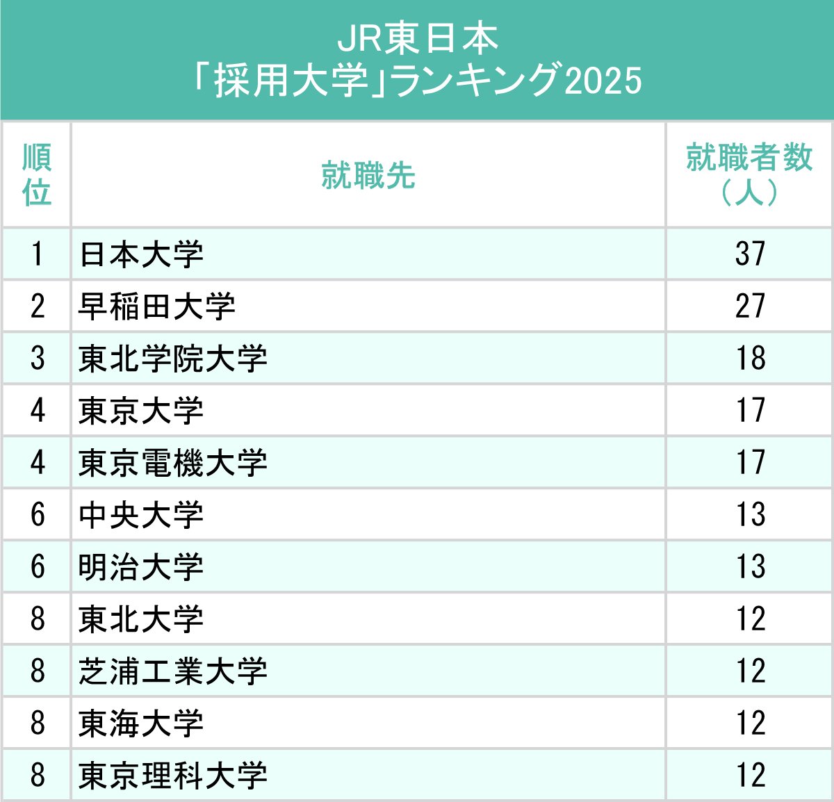 図表：JR東日本「採用大学」ランキング2025