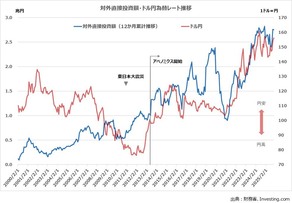 図表：対外直接投資額・ドル円為替レート推移