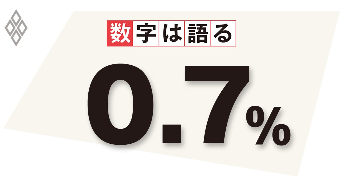 0.7%