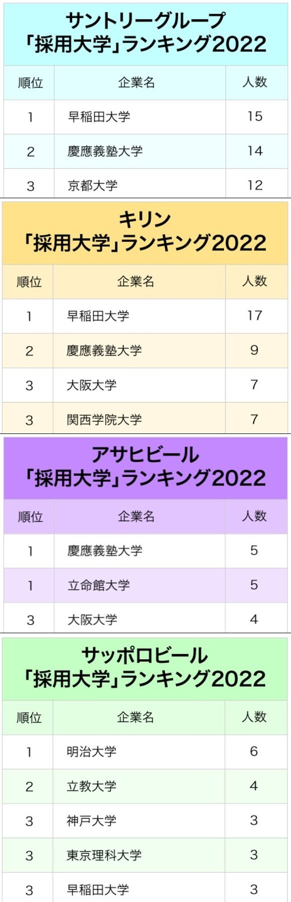 4大ビール会社「採用大学」ランキング2022最新版!関東と関西の大学、強いのはどちら?