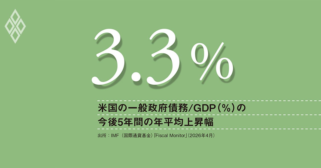 財政規律の緩みが招く世界の金利上昇、米10年国債利回りは5%に、早急な再建策の提示が不可欠