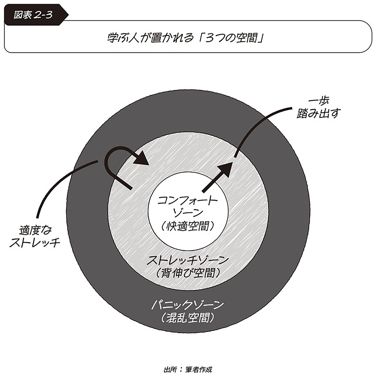 図表2-3 学ぶ人が置かれる「3つの空間」