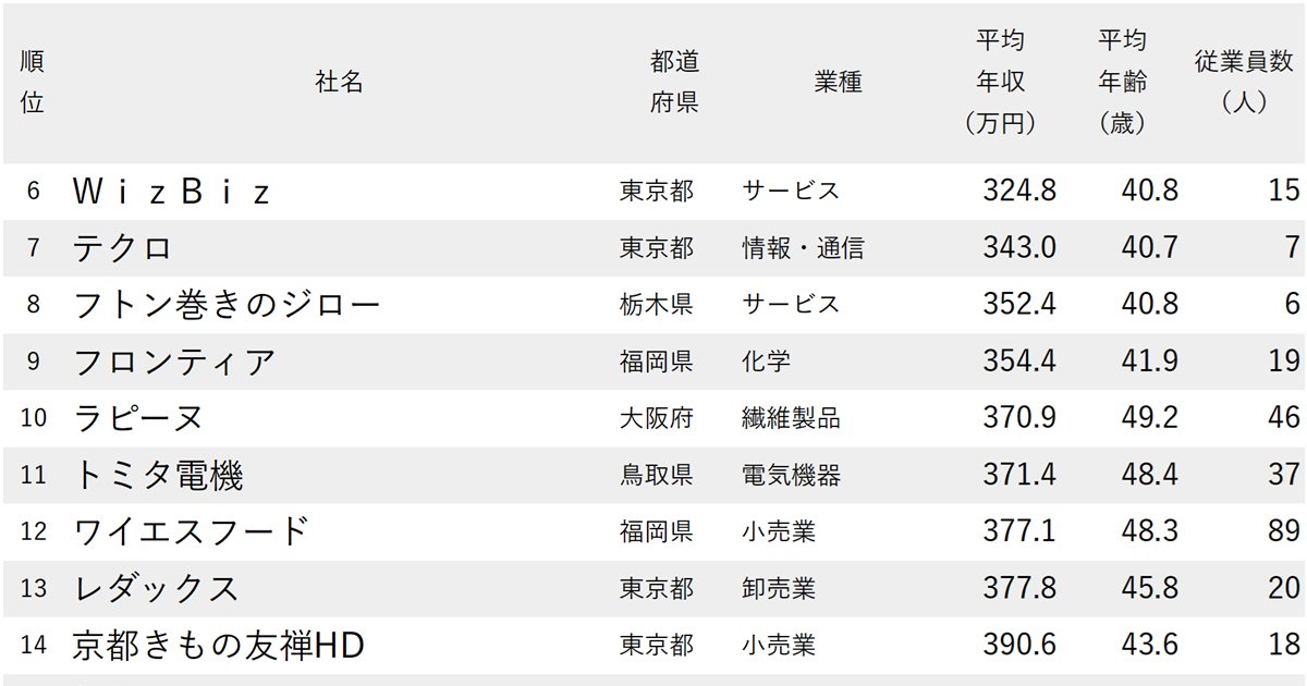 年収が低い会社ランキング2025【従業員の平均年齢40代・従業員100人未満・300社完全版】年収400万円未満が20社