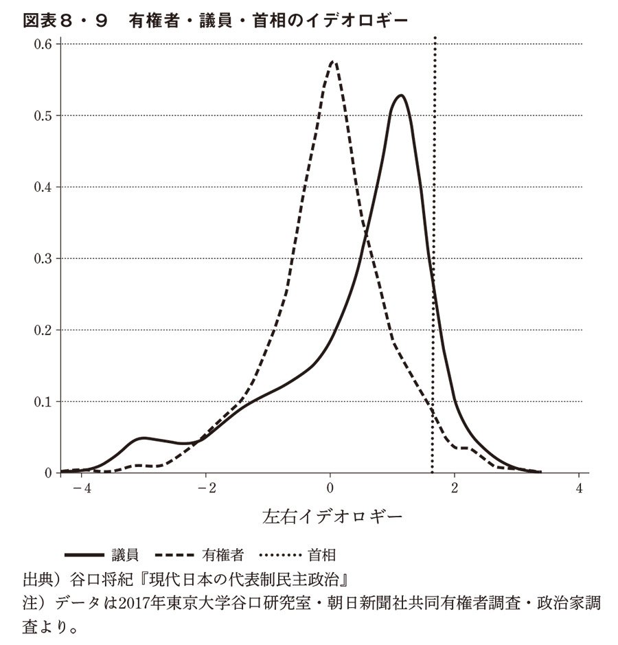 図表8・9　有識者・議員・首相のイデオロギー