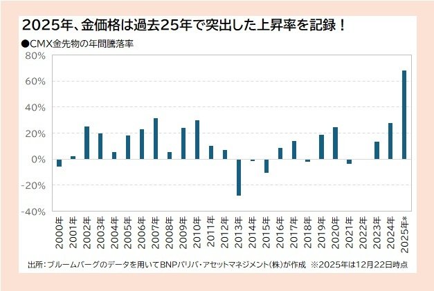 CMX金先物の年間騰落率