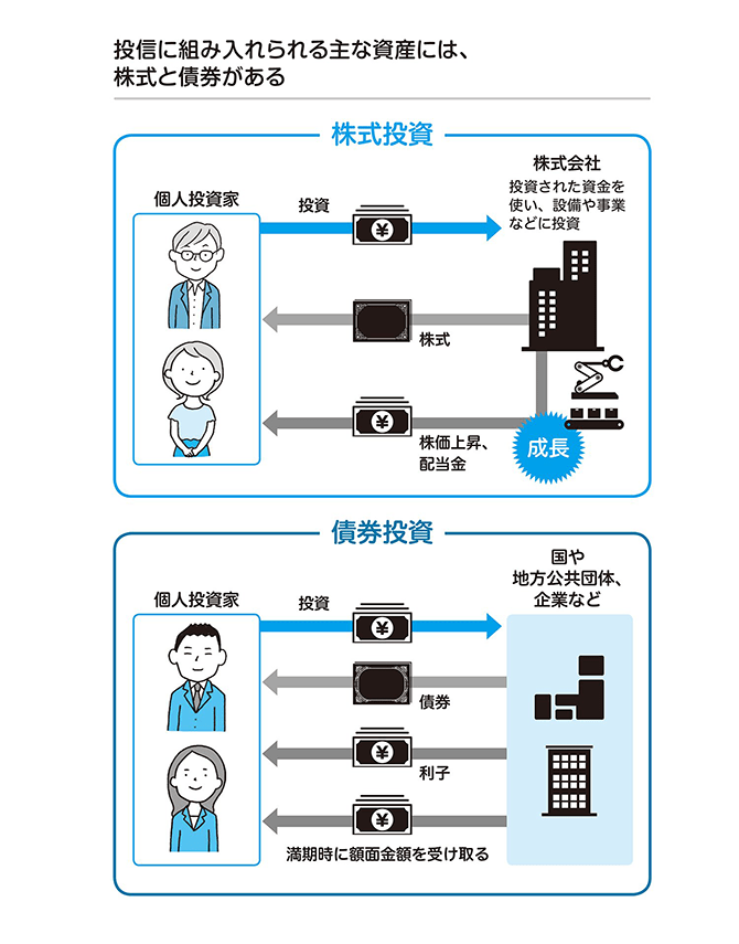 少ない金額でも世界中の株式や債券などに幅広く分散投資できるのが、投資信託の魅力