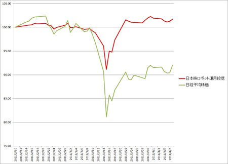 日本株投信の中で唯一<br />ロボット運用だけが利益を上げた。<br />2011年3月の株価下落で起こったこと