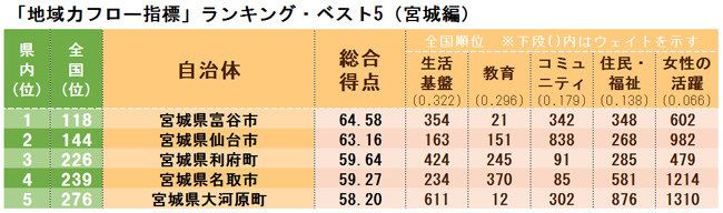 「地域力フロー指標」ランキング・ベスト5(宮城県編)