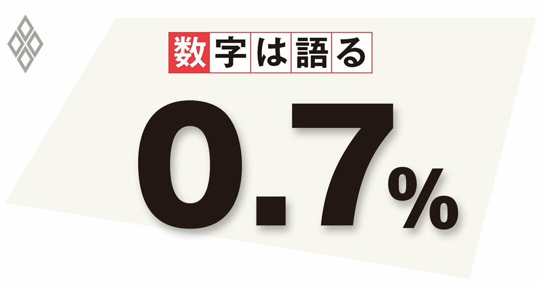 0.7%