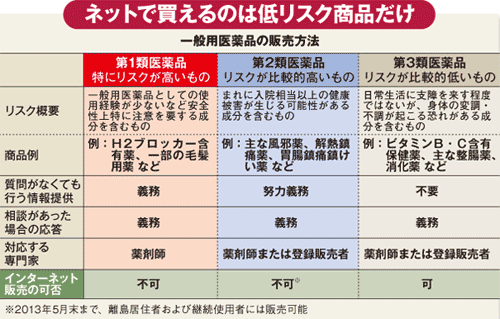 紛糾必至!医薬品ネット販売の<br />解禁をめぐる“第2回戦”の攻防